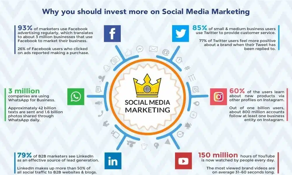 Advertising on Social Media Important