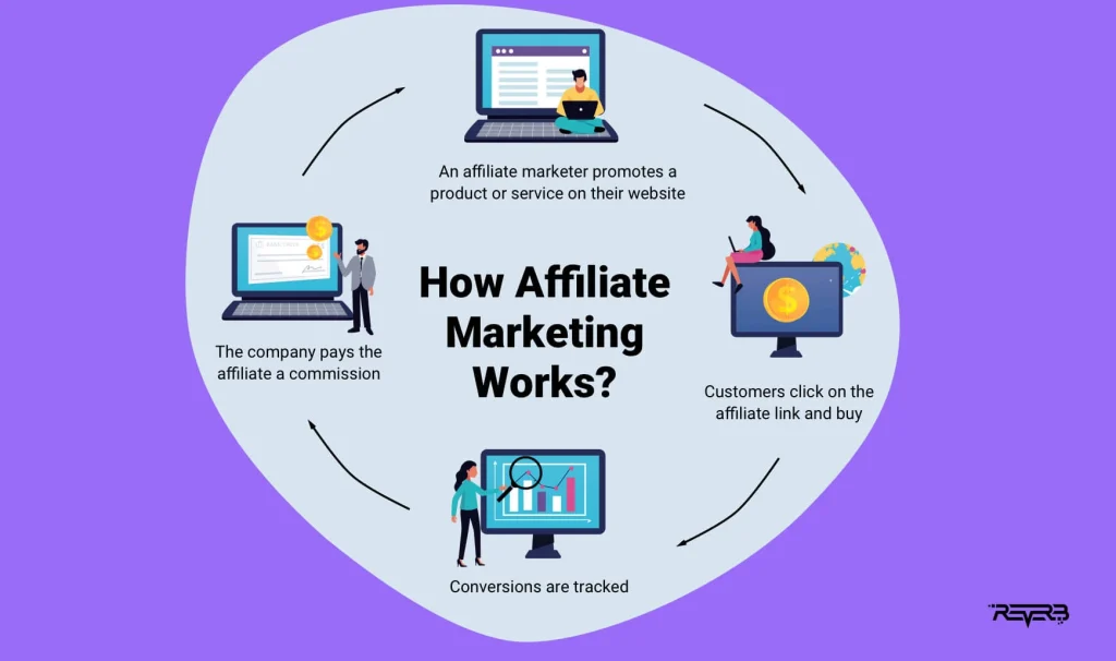 How Does Affiliate Marketing Work