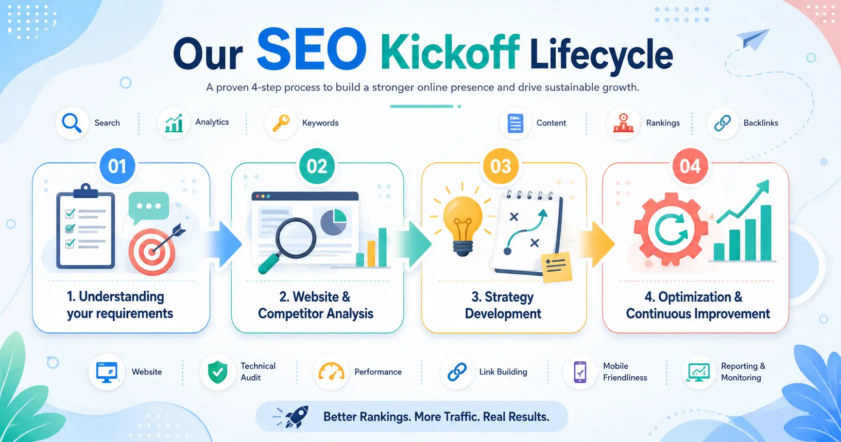 SEO Kickoff Lifecycle - SEO Consulting Services