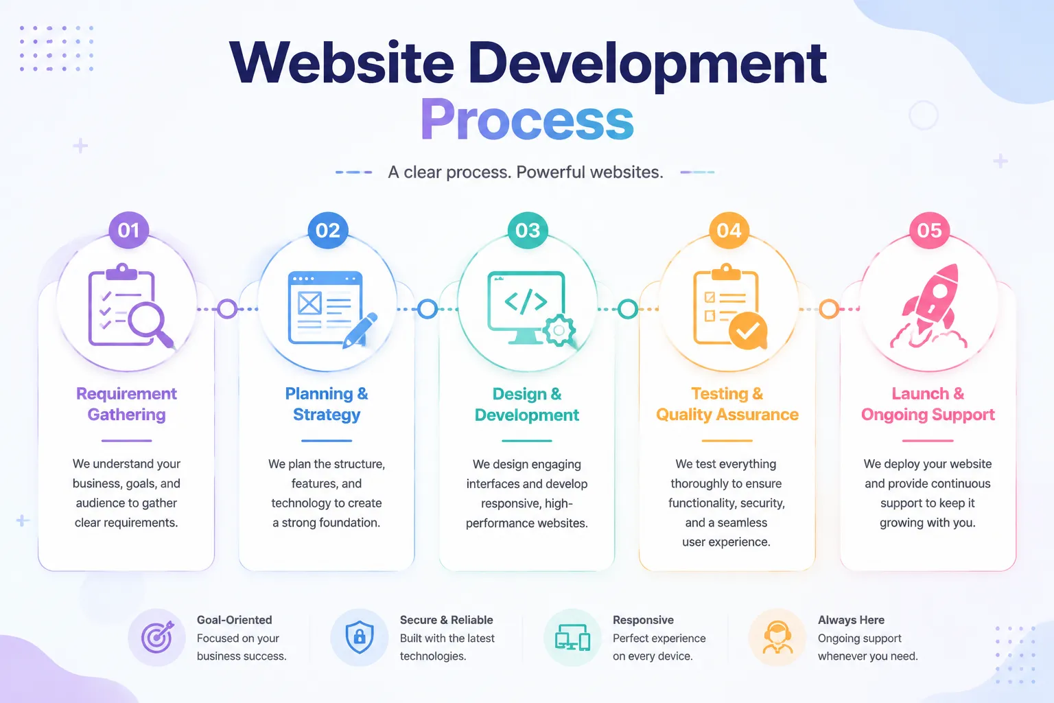 Website Development Process - Website Design and Development Services