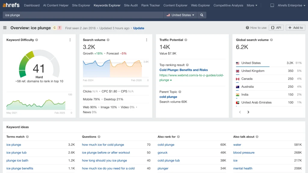 Ahrefs - Performance Marketing