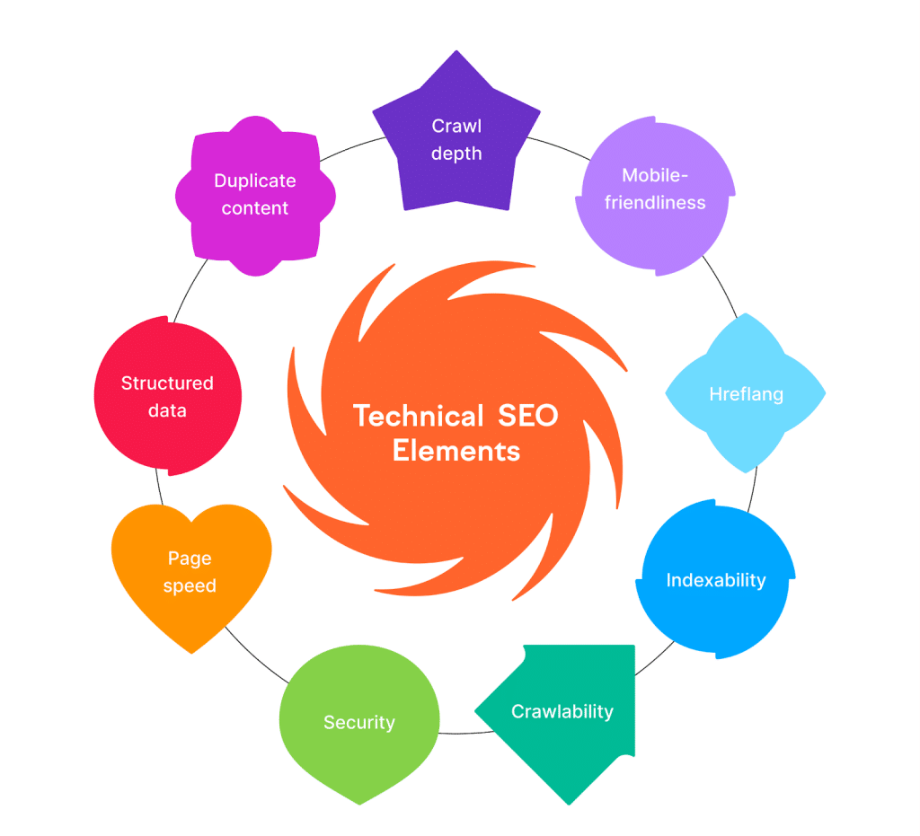 Elements of SaaS Technical SEO