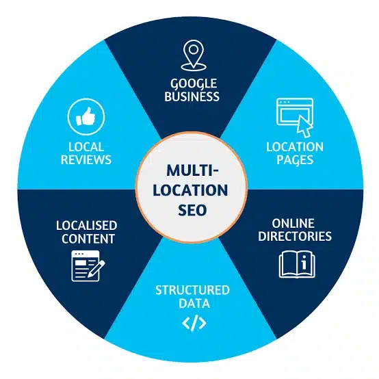 Multiple Locations SEO
