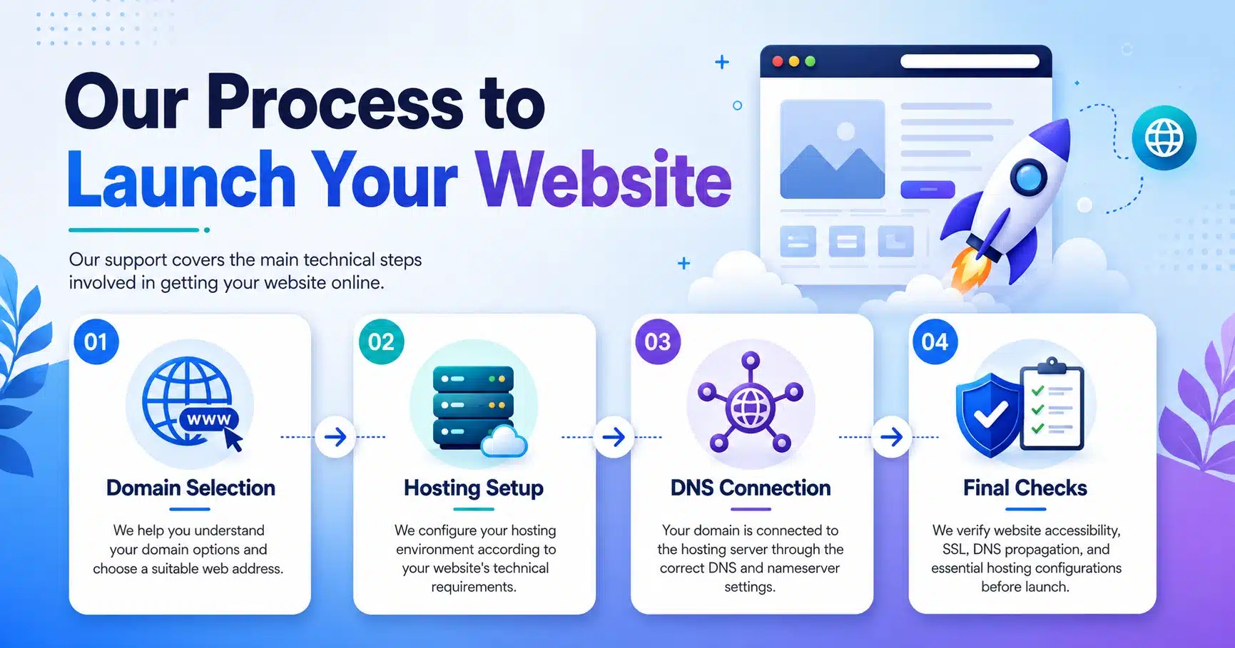 Process to Launch Your Website - Web Hosting and Domain Setup Support
