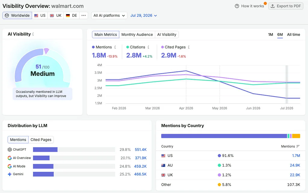 SEMrush: SEO Reporting Tool