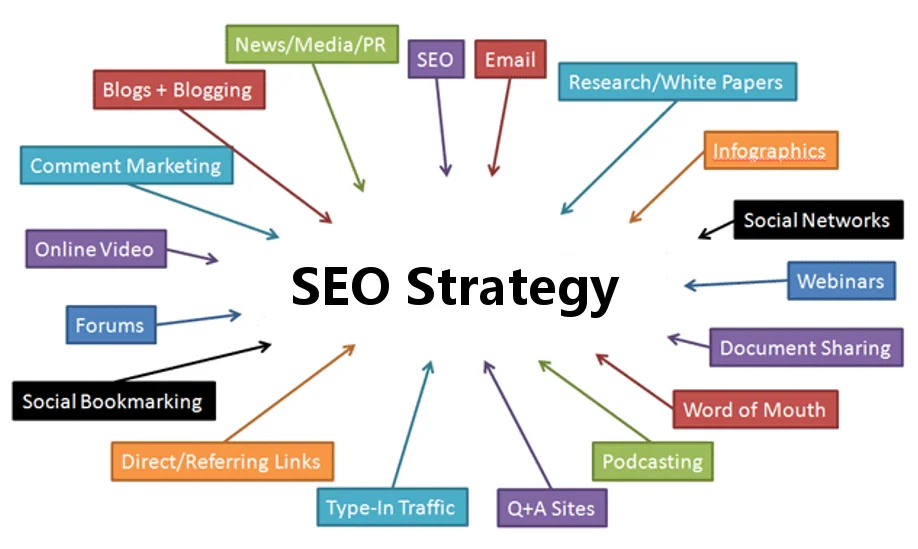 SEO Content Marketing Strategy