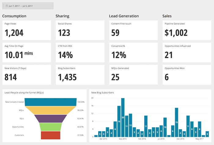 Track Performance Of Content