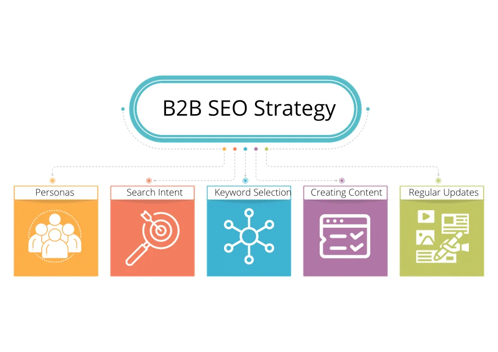 What Is a B2B SEO Strategy