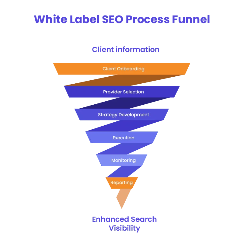 White Label SEO Strategy