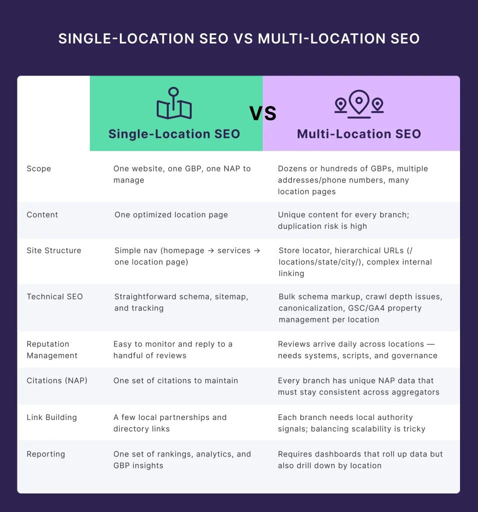 single location seo vs multi-location seo