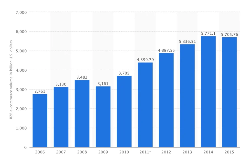B2B Ecommerce Site Doubles Revenue | Ecommerce SEO Case Studies