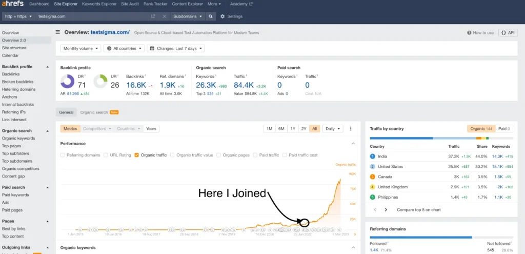 B2B SaaS Organic Traffic Growth