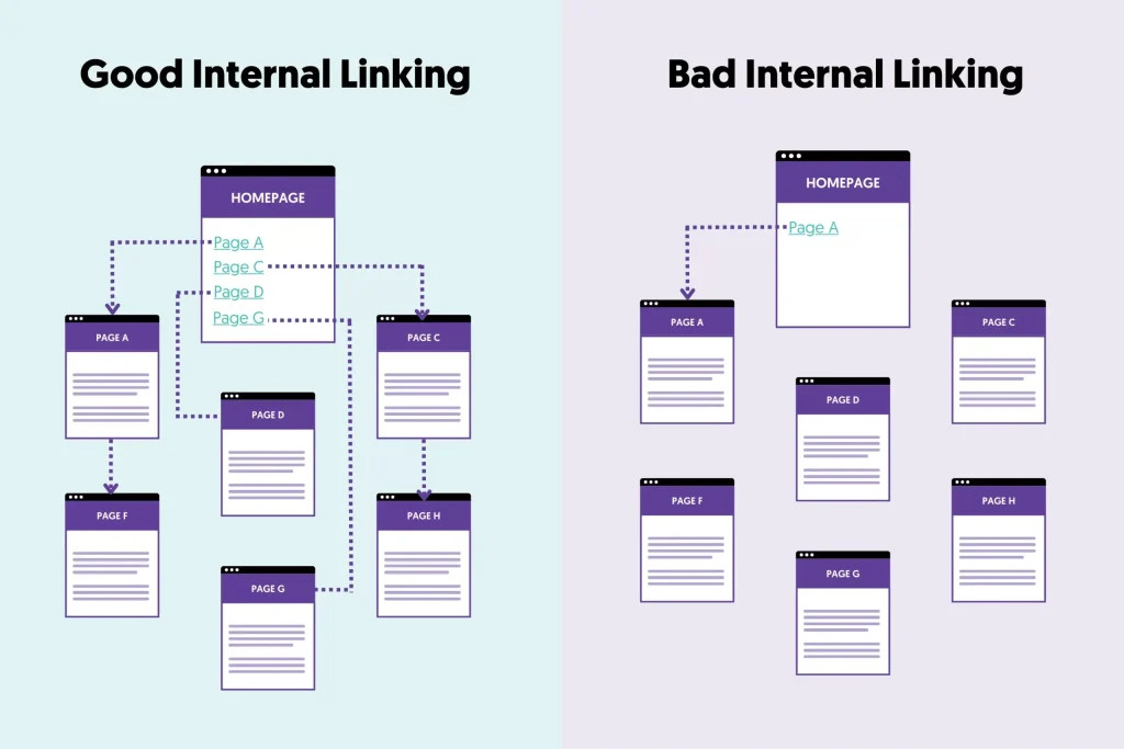 Best Practices of Internal Linking