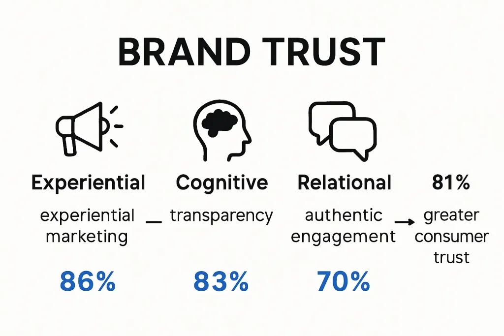 Brand Trust and Credibility