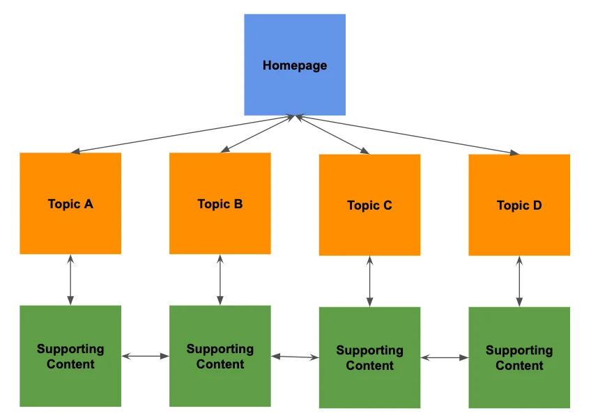 Build Internal Links for SEO