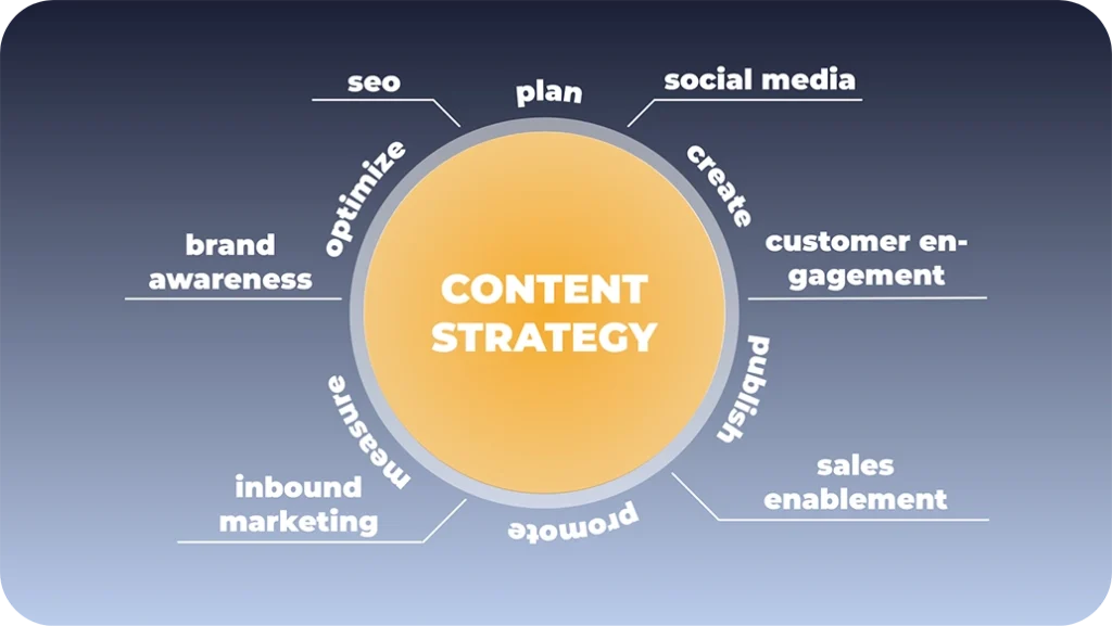 Content Strategy