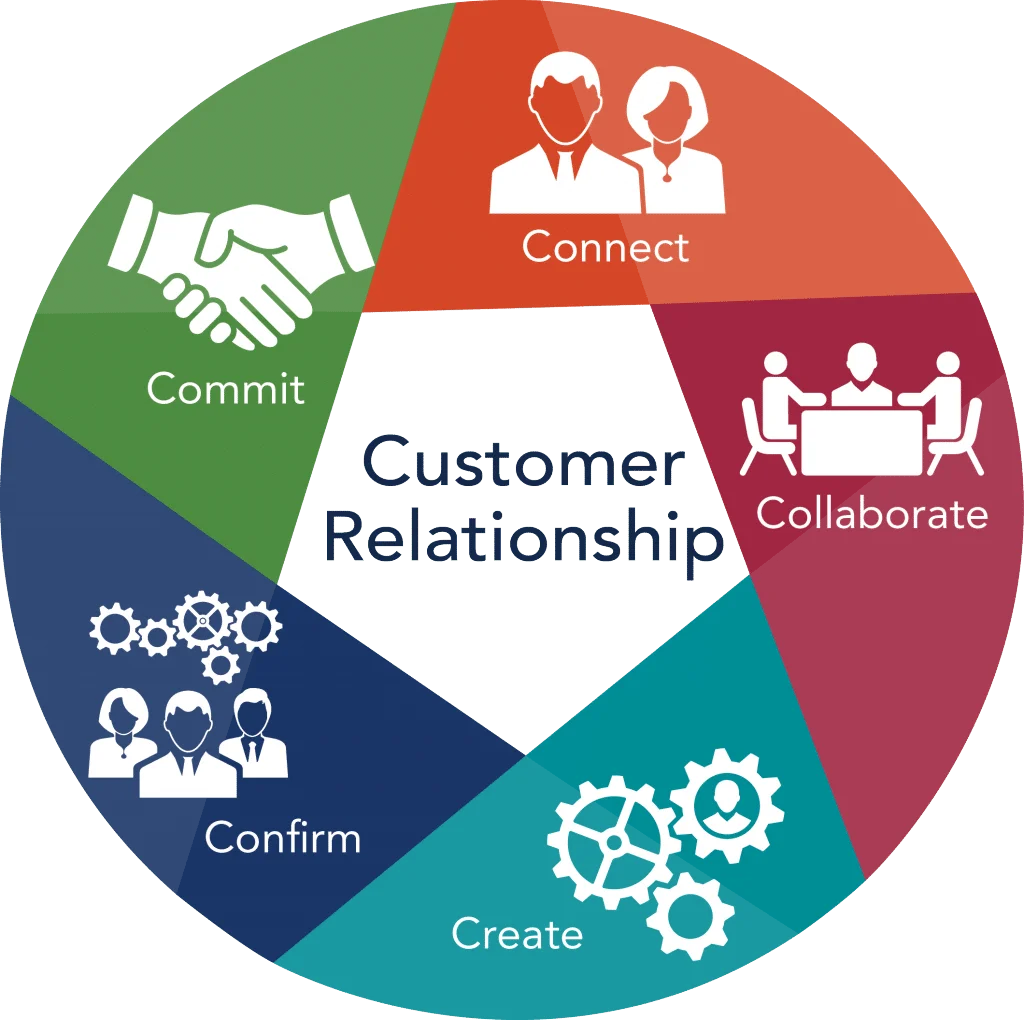 Creates Direct Customer Relationships
