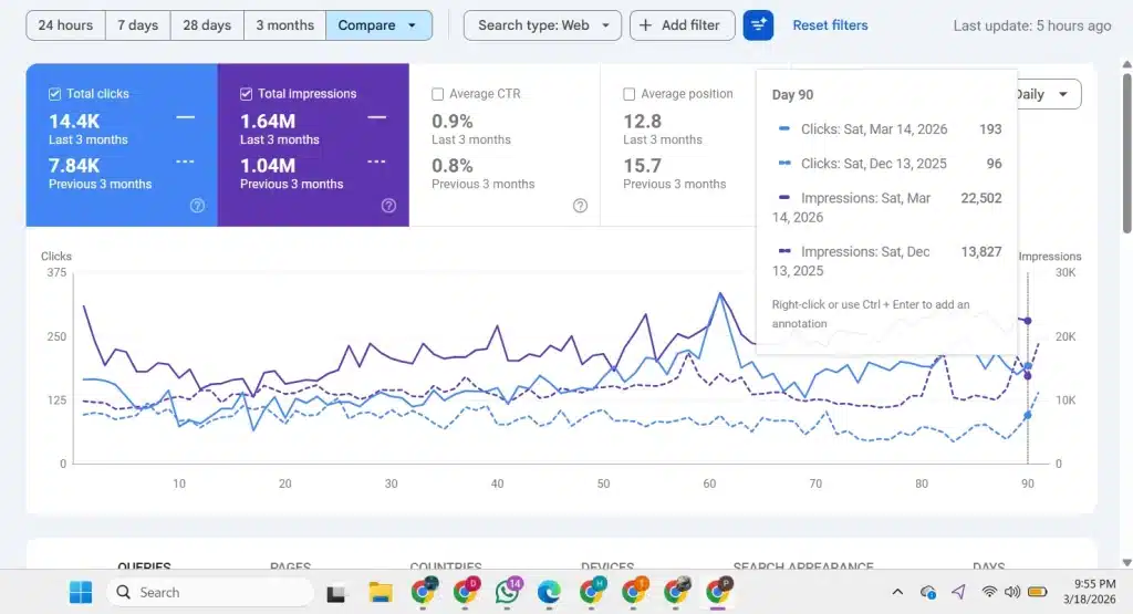 Ecommerce Store Doubles Organic Clicks