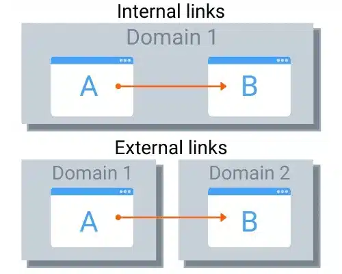 Internal and External Links in SEO