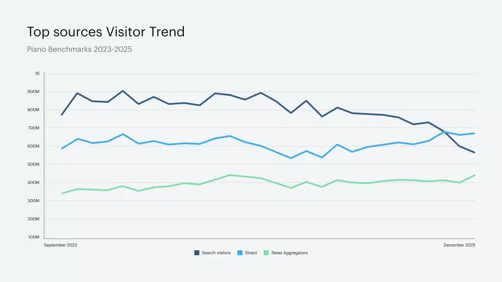 More Revenue Despite Lower Search Traffic