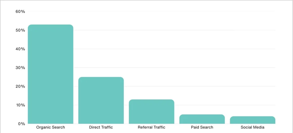 New Website Traffic Growth