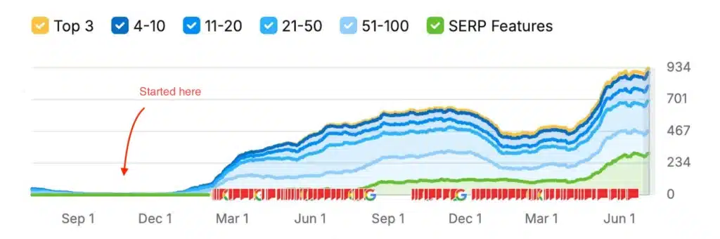 Small Business SEO Case Study