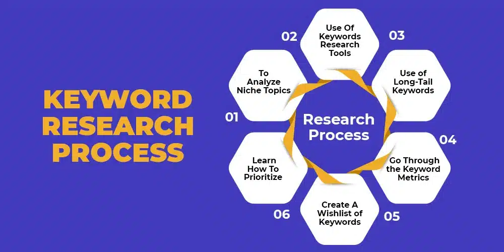 Step-by-Step Local SEO Keyword Research