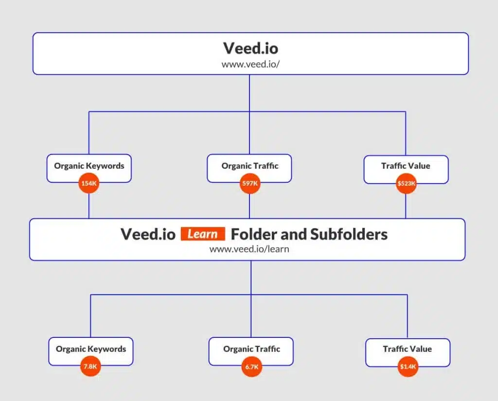 VEED Case Study | B2B SaaS SEO Case Studies