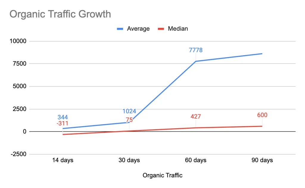 content Organic Traffic Growth | Website Traffic Case Study